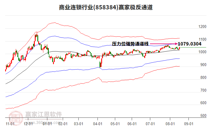 858384商業(yè)連鎖贏家極反通道工具