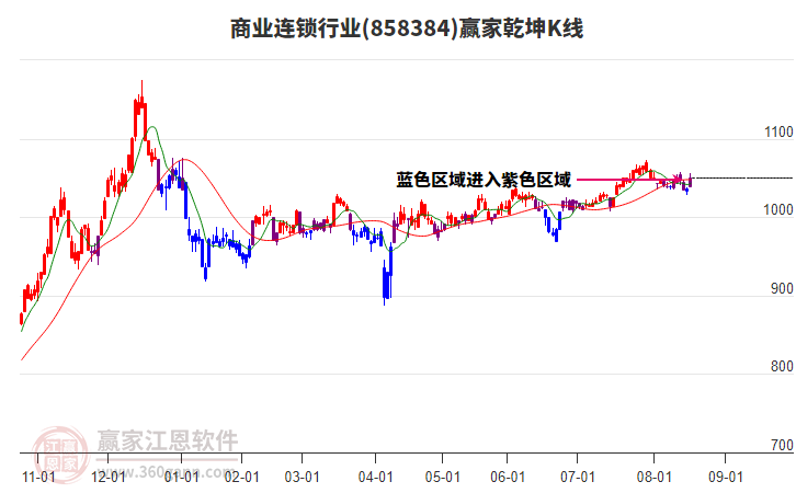 858384商業(yè)連鎖贏家乾坤K線工具