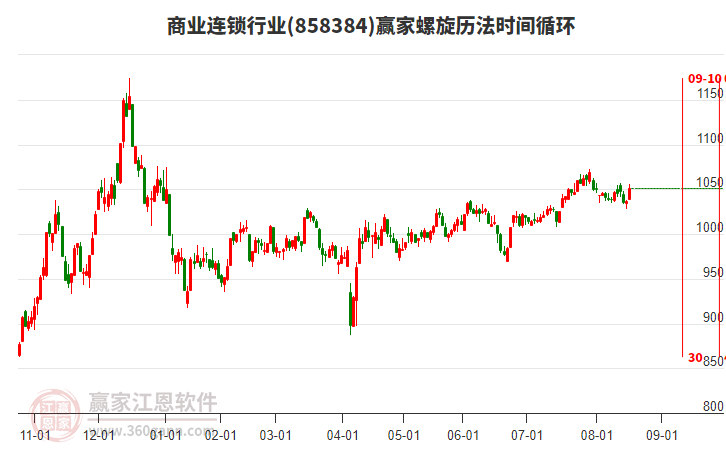 商業(yè)連鎖行業(yè)贏家螺旋歷法時(shí)間循環(huán)工具