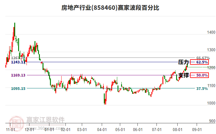 房地產(chǎn)行業(yè)贏家波段百分比工具