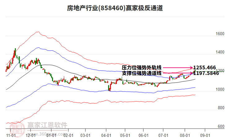 858460房地產(chǎn)贏家極反通道工具
