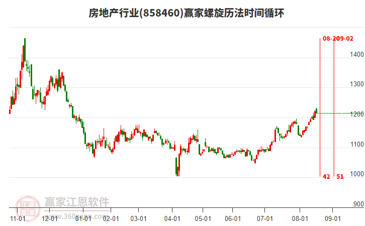 房地產(chǎn)行業(yè)贏家螺旋歷法時間循環(huán)工具