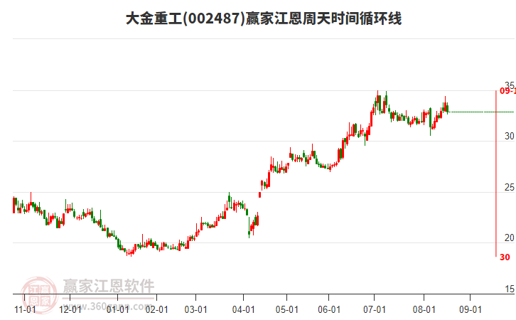 大金重工