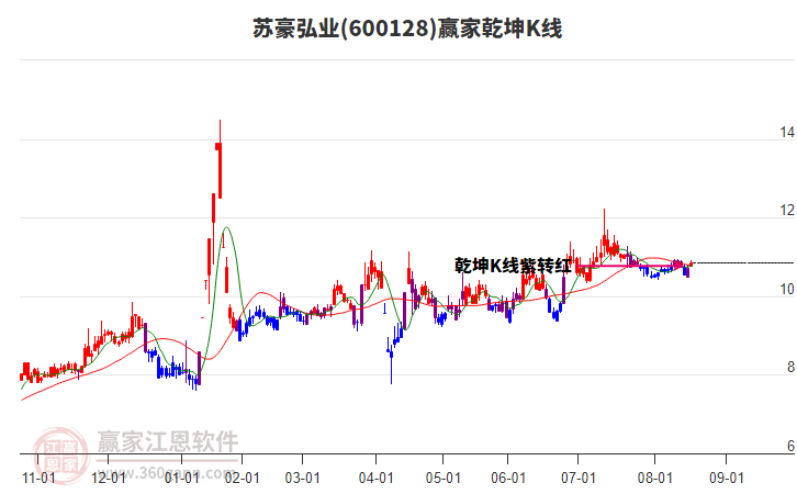 600128蘇豪弘業(yè)贏家乾坤K線工具 600128蘇豪弘業(yè)贏家乾坤K線工具