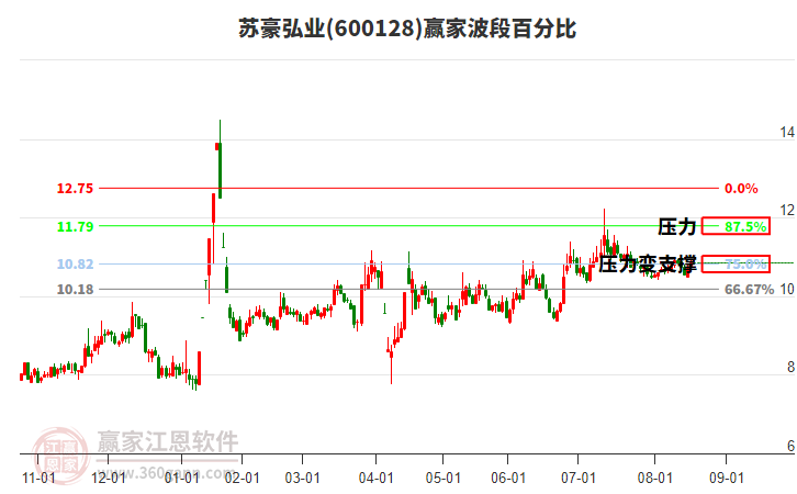 600128蘇豪弘業(yè)贏家波段百分比工具 600128蘇豪弘業(yè)贏家波段百分比工具