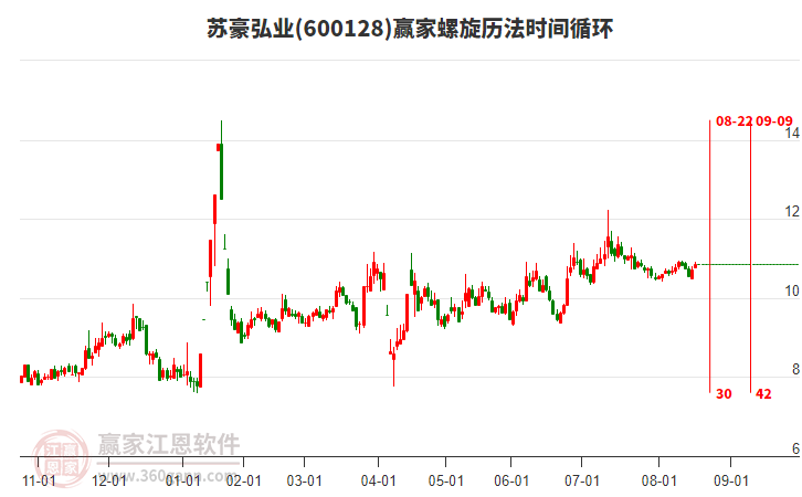 600128蘇豪弘業(yè)贏家螺旋歷法時(shí)間循環(huán)工具 600128蘇豪弘業(yè)贏家螺旋歷法時(shí)間循環(huán)工具