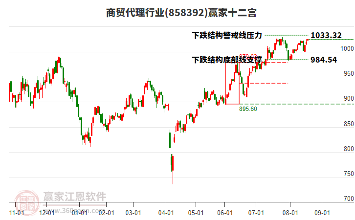 858392商貿(mào)代理贏家十二宮工具