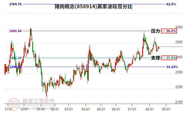 豬肉概念板塊波段百分比工具