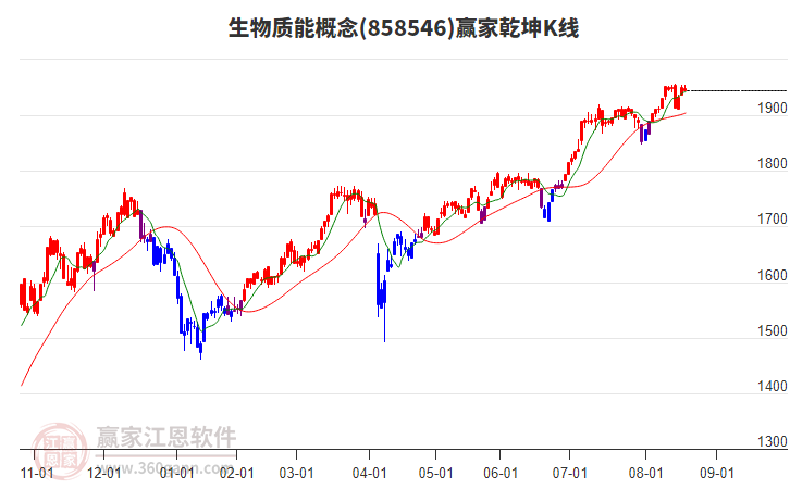 858546生物質(zhì)能贏家乾坤K線工具 858546生物質(zhì)能贏家乾坤K線工具