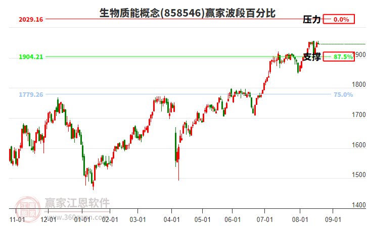 生物質(zhì)能概念板塊波段百分比工具 生物質(zhì)能概念板塊波段百分比工具