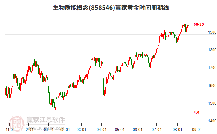 生物質(zhì)能概念板塊黃金時間周期線工具 生物質(zhì)能概念板塊黃金時間周期線工具