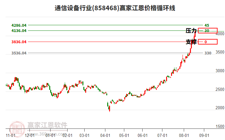 通信設(shè)備行業(yè)江恩價格循環(huán)線工具 通信設(shè)備行業(yè)江恩價格循環(huán)線工具