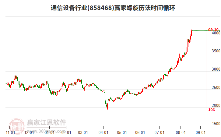 通信設(shè)備行業(yè)螺旋歷法時間循環(huán)工具 通信設(shè)備行業(yè)螺旋歷法時間循環(huán)工具