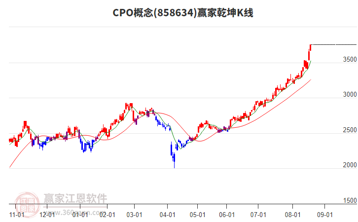 858634CPO贏家乾坤K線工具 858634CPO贏家乾坤K線工具
