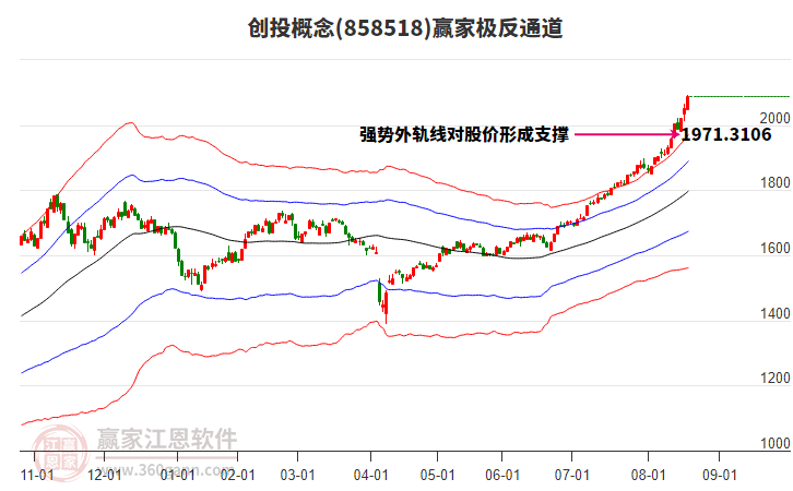 858518創(chuàng)投贏家極反通道工具
