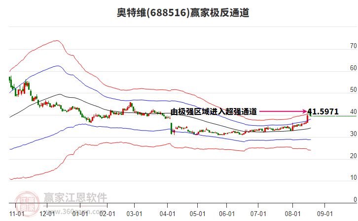 688516奧特維贏家極反通道工具