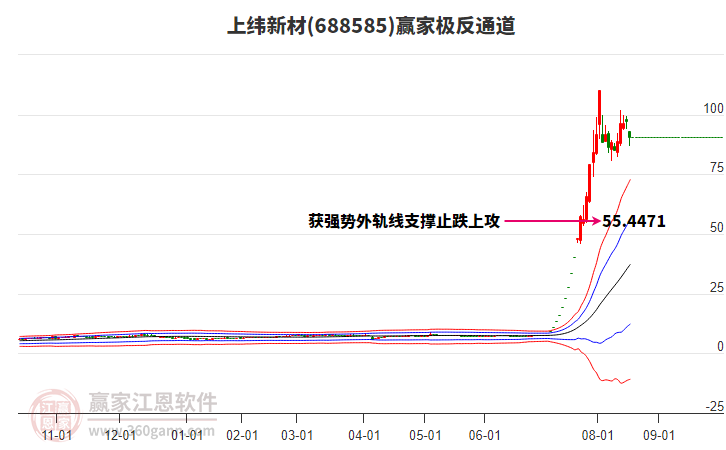 688585上緯新材贏家極反通道工具