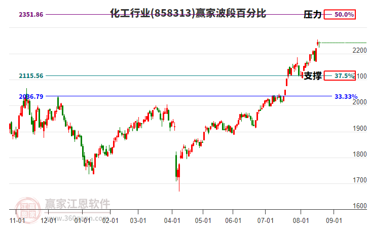 化工行業(yè)波段百分比工具