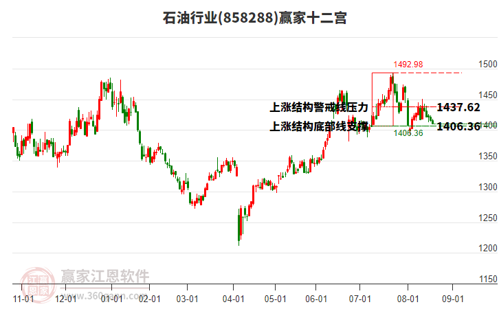 858288石油贏家十二宮工具