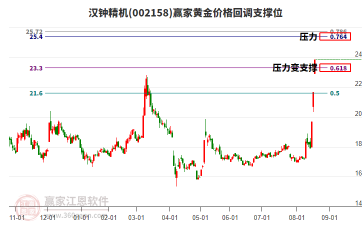 002158漢鐘精機黃金價格回調(diào)支撐位工具