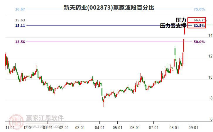 002873新天藥業(yè)波段百分比工具