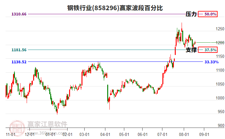 鋼鐵行業(yè)板塊波段百分比工具