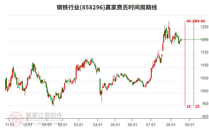 鋼鐵行業(yè)板塊費氏時間周期線工具