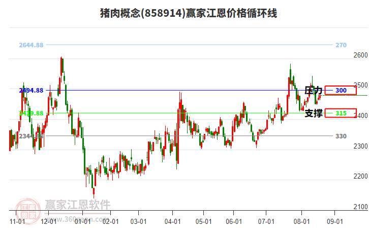 豬肉概念板塊江恩價(jià)格循環(huán)線工具 豬肉概念板塊江恩價(jià)格循環(huán)線工具
