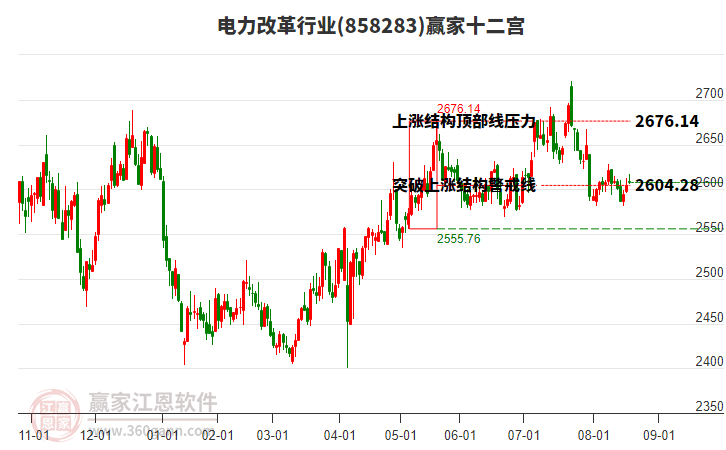 858283電力改革贏家十二宮工具