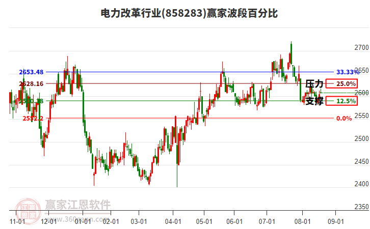 電力改革行業(yè)板塊波段百分比工具