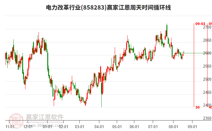 電力改革行業(yè)板塊江恩周天時(shí)間循環(huán)線工具