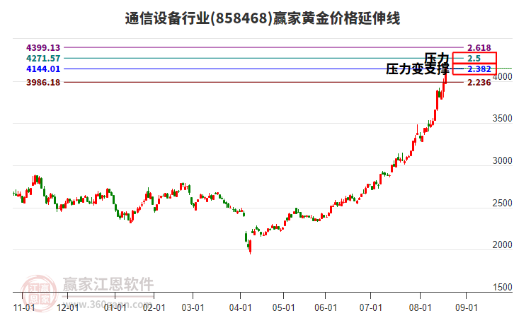 通信設(shè)備行業(yè)黃金價格延伸線工具 通信設(shè)備行業(yè)黃金價格延伸線工具
