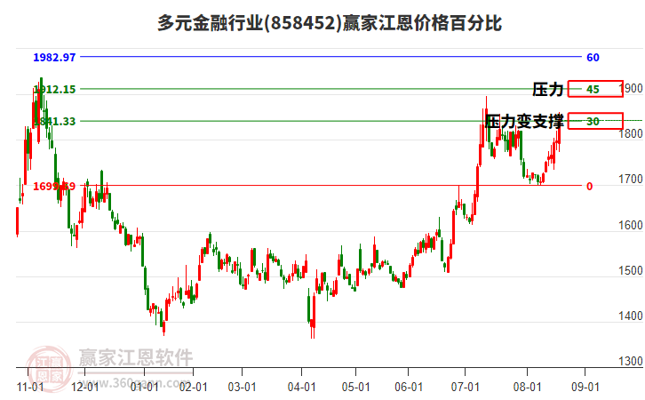 多元金融行業(yè)江恩價(jià)格百分比工具