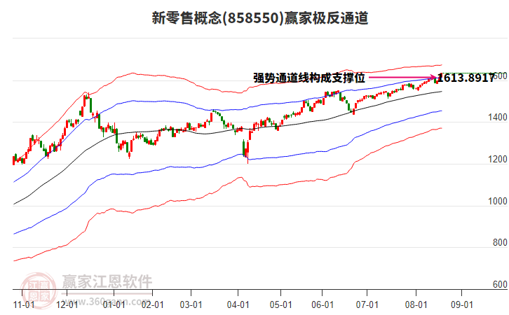 858550新零售贏家極反通道工具