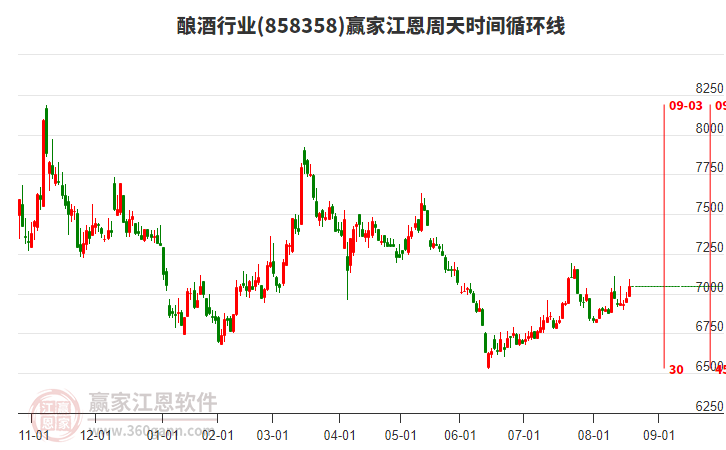 釀酒行業(yè)江恩周天時間循環(huán)線工具