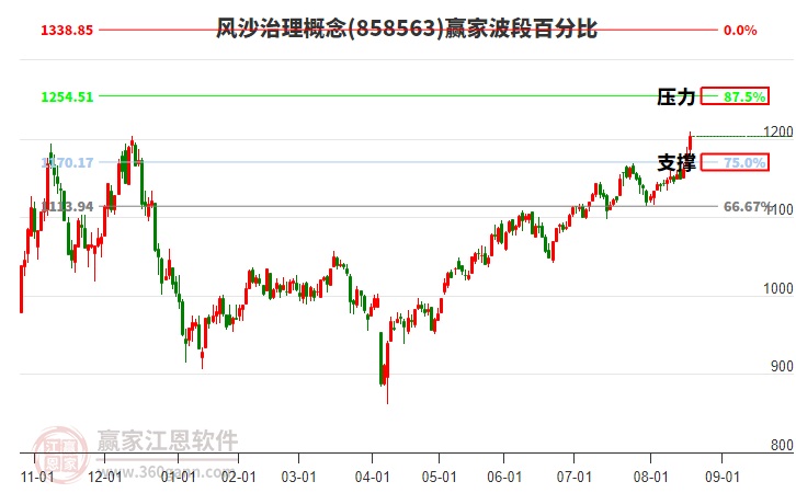 風(fēng)沙治理概念波段百分比工具