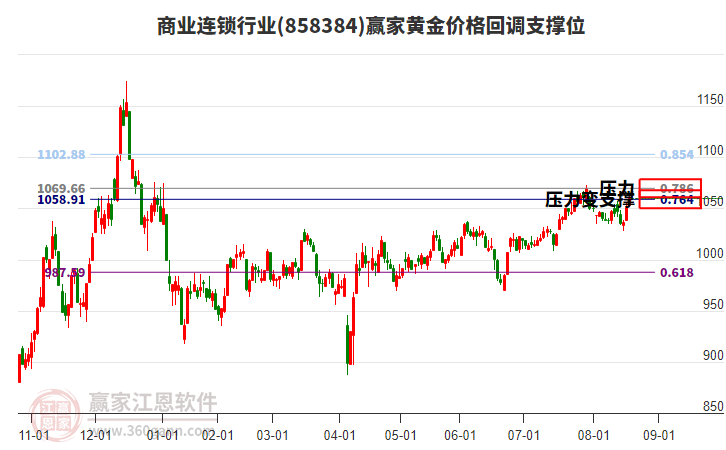 商業(yè)連鎖行業(yè)黃金價(jià)格回調(diào)支撐位工具 商業(yè)連鎖行業(yè)黃金價(jià)格回調(diào)支撐位工具