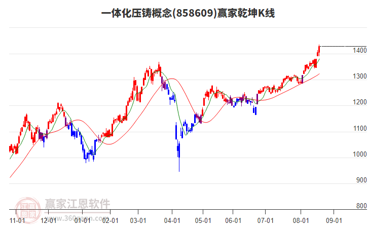 858609一體化壓鑄贏家乾坤K線工具