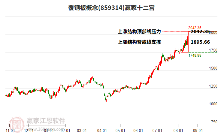 859314覆銅板贏家十二宮工具 859314覆銅板贏家十二宮工具