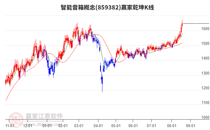 859382智能音箱贏家乾坤K線工具