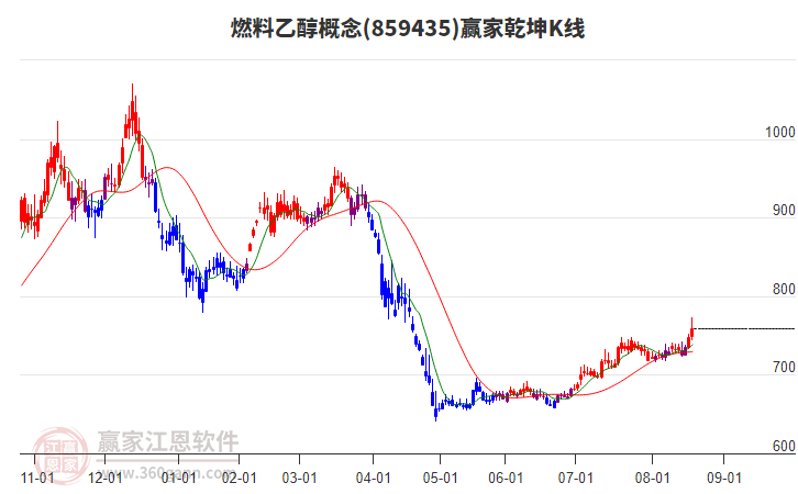 859435燃料乙醇贏家乾坤K線工具 859435燃料乙醇贏家乾坤K線工具