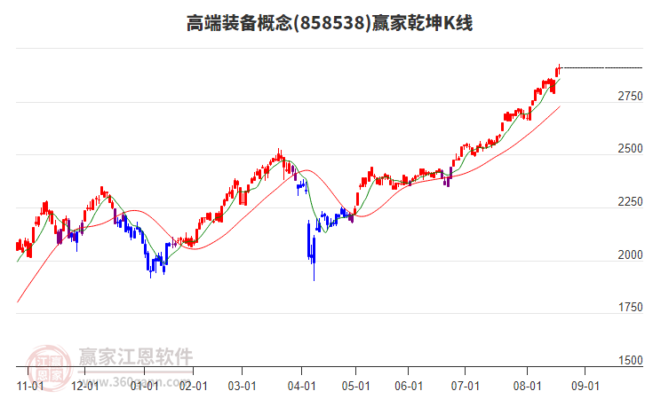 858538高端裝備贏家乾坤K線工具