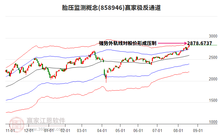 858946胎壓監(jiān)測贏家極反通道工具