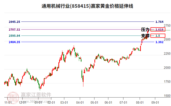 通用機(jī)械行業(yè)黃金價(jià)格延伸線工具