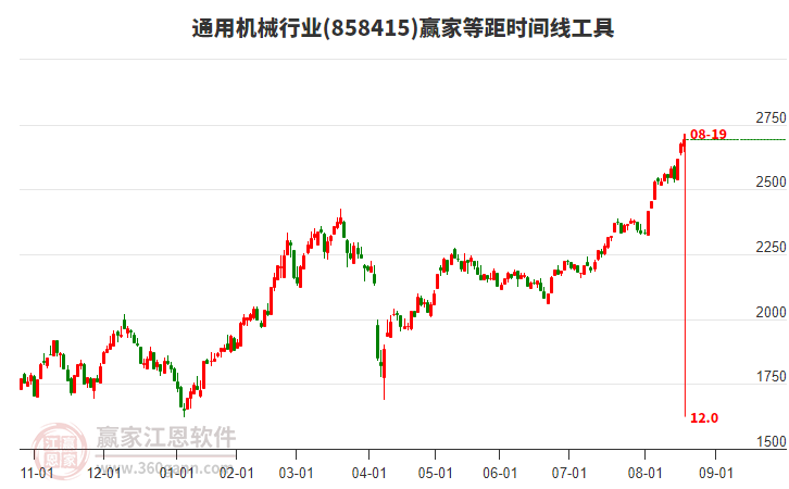 通用機(jī)械行業(yè)等距時(shí)間周期線工具