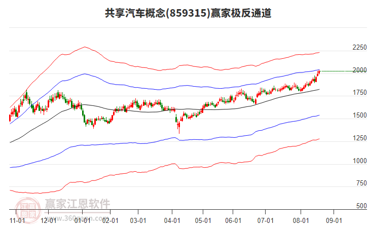 859315共享汽車贏家極反通道工具 859315共享汽車贏家極反通道工具