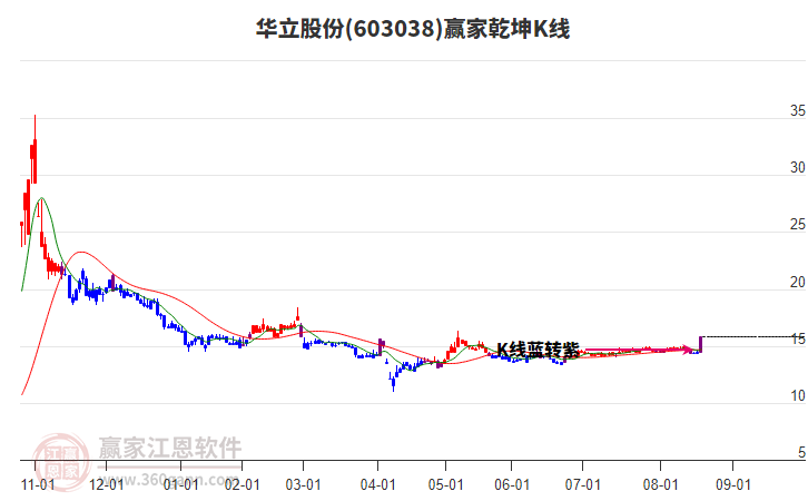 603038華立股份贏家乾坤K線工具