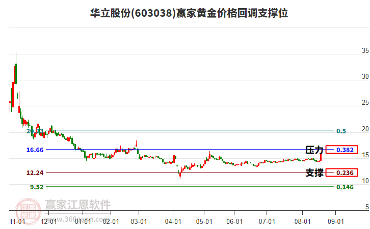 603038華立股份黃金價格回調(diào)支撐位工具