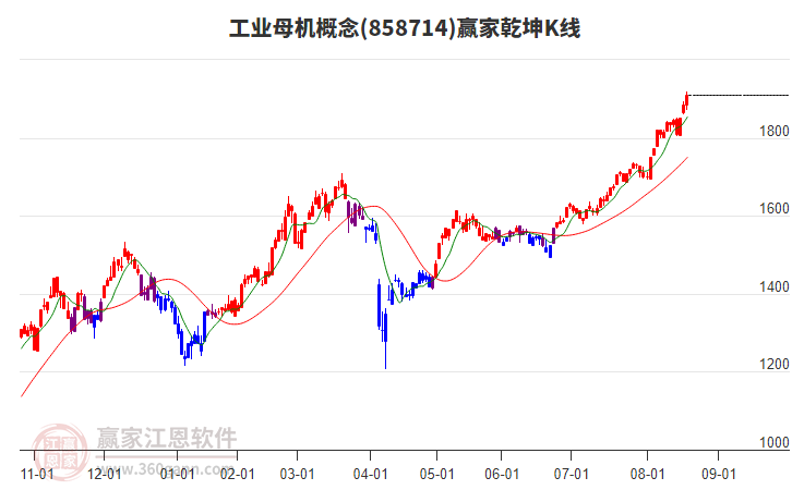 858714工業(yè)母機贏家乾坤K線工具