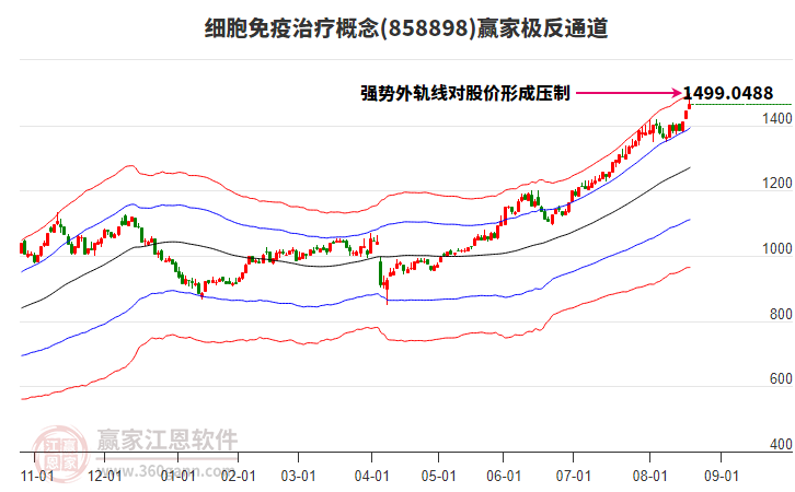 858898細胞免疫治療贏家極反通道工具